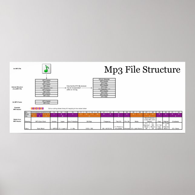 Pôster Diagrama da estrutura de um arquivo MP3 do computa (Frente)