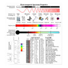 Diagrama das Propriedades do Espectro Eletromagnét