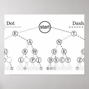 Poster Diagrama de Árvore Binária da Árvore de Código Mor