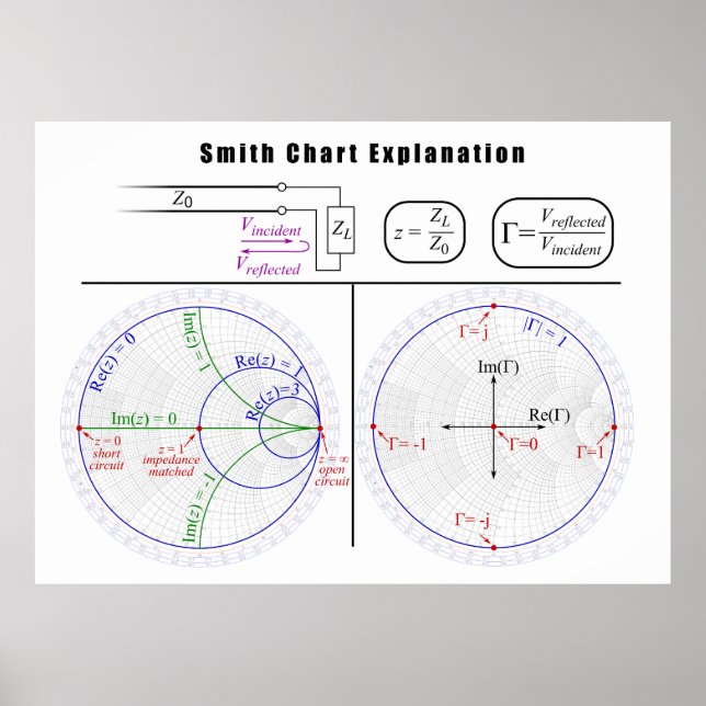 Pôster Diagrama de Explicação do Gráfico Smith (Frente)