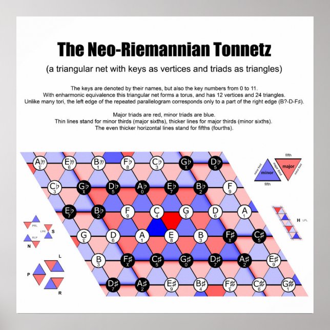Poster Diagrama de Música Neo-Riemannian Tonnetz Triads (Frente)