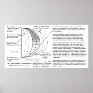 Pôster Diagrama de Ponto Omega Multiverso Mecânico Quânti