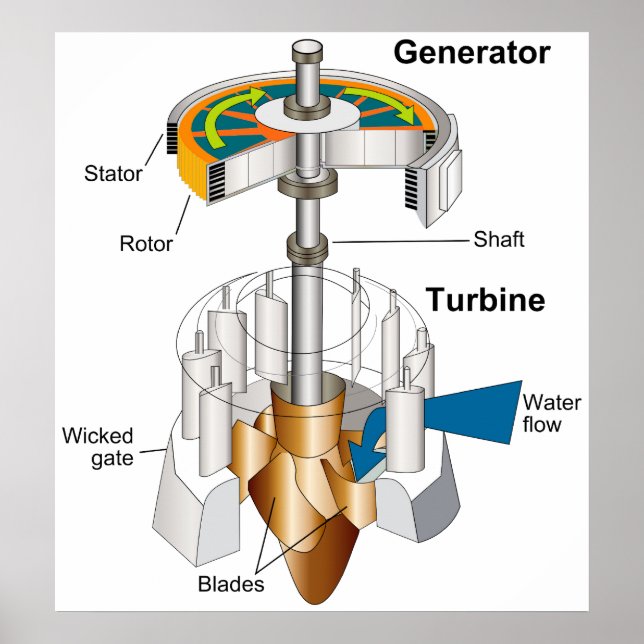 Poster Diagrama de um gerador de motor rotativo à turbina (Frente)