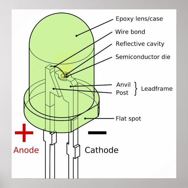 Pôster Diagrama de um LED redondo de 5 mm de díodo emisso (Frente)