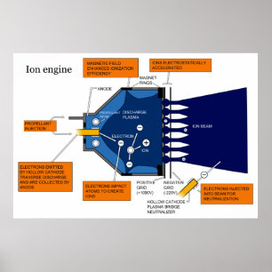 Poster Diagrama de um motor do sistema de propulsão do