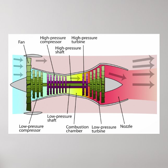 Poster Diagrama de um motor turbofão de alta derivação de (Frente)