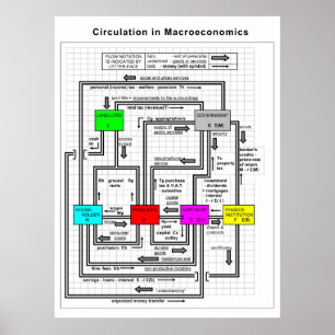 Pôster Diagrama de um sistema de macroeconomia funcional