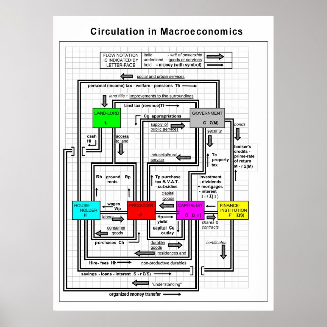 Pôster Diagrama de um sistema de macroeconomia funcional (Frente)