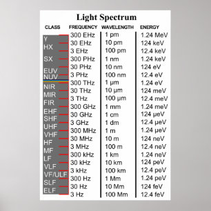 Poster Diagrama do espectro claro eletromagnético