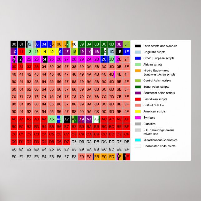Poster Diagrama do plano multilíngue básico do Unicode (Frente)