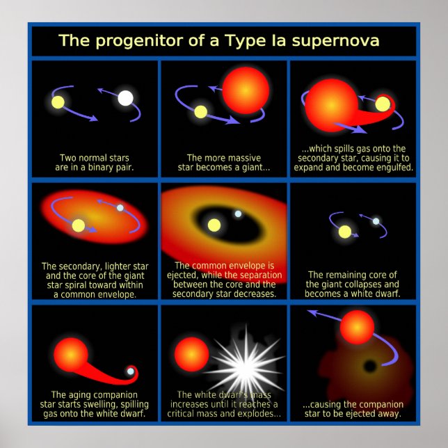 Poster Diagrama do Progenitor de uma Supernova Tipo Ia (Frente)
