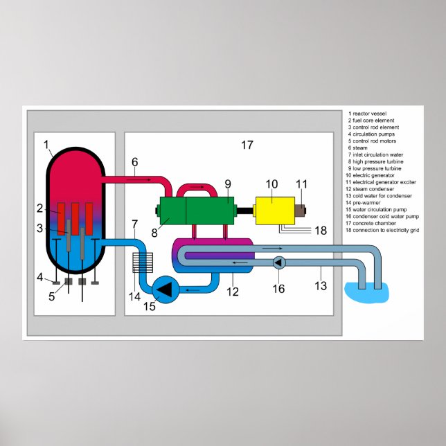 Pôster Diagrama do sistema do reator de água potável (Frente)