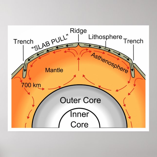 Pôster Diagrama Geológico de Subdução de Chapas Tectônica (Frente)