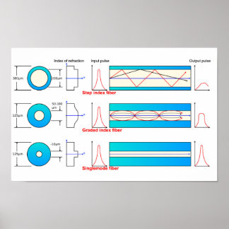 Poster Diagrama Gráfico Tipos de fibra óptica multimodo C