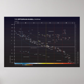 Poster Diagrama Hertzsprung-Russell de Estrelas