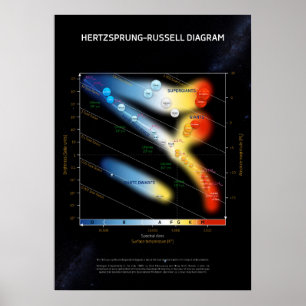 Poster Diagrama Hertzsprung-Russell ⛔ qualidade do QG