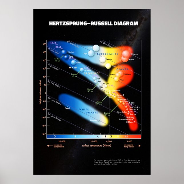 Poster Diagrama Hertzsprung-Russell ⛔ qualidade HQ (Frente)