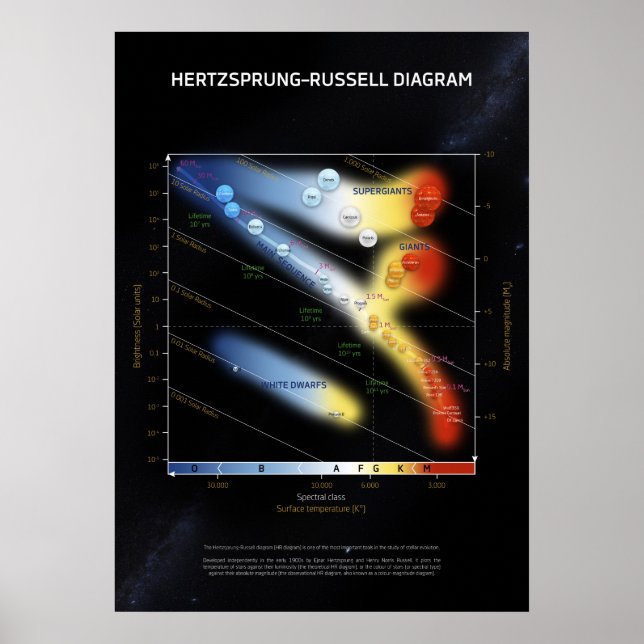 Poster Diagrama Hertzsprung-Russell ⛔ qualidade HQ (Frente)