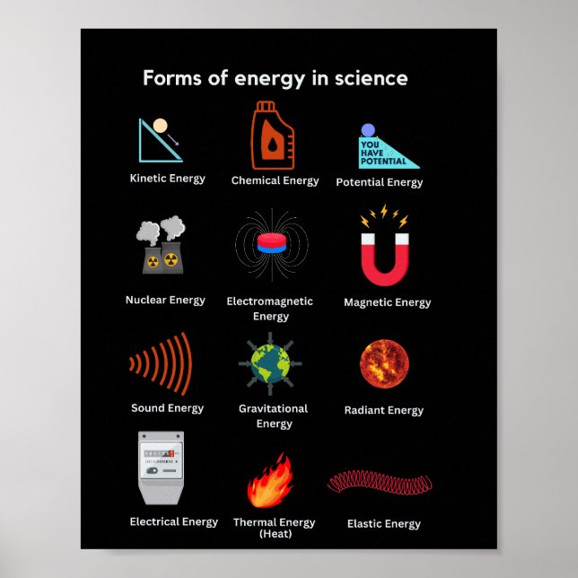 Poster Diferentes formas de energia na ciência (Frente)