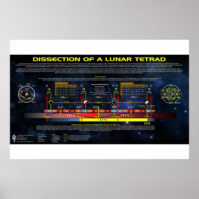 Poster Dissecação de um Tetrad Lunar (Frente)