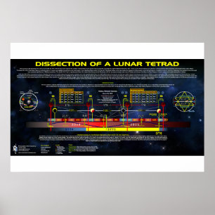 Poster Dissecção de uma tétrade lunar
