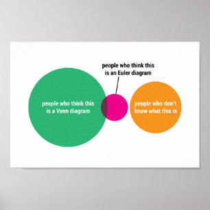 poster do diagrama Venn / Euler