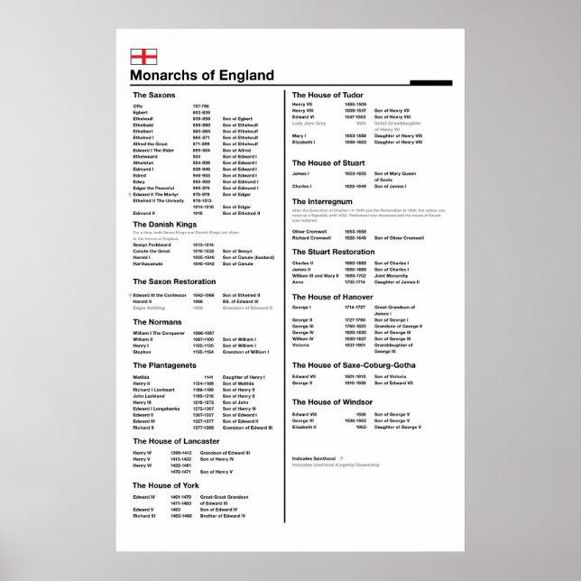 Poster dos Monarcas da Inglaterra (Frente)