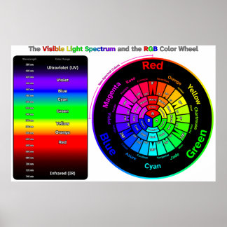 Poster Espectro de Luz Visível e Cartaz da Roda de Cores
