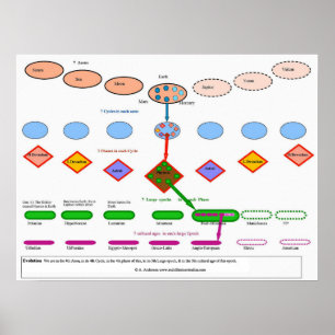 Pôster Evolução cósmica em anthroposophy