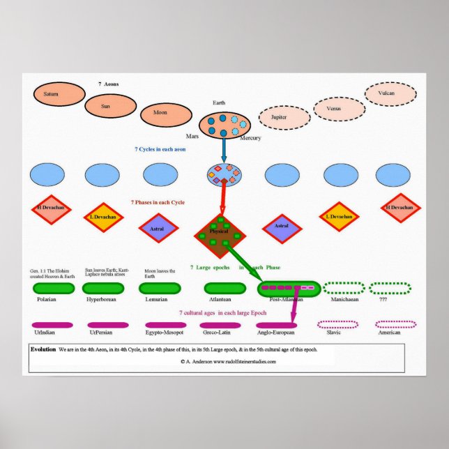 Pôster Evolução cósmica na antroposofonia (Frente)