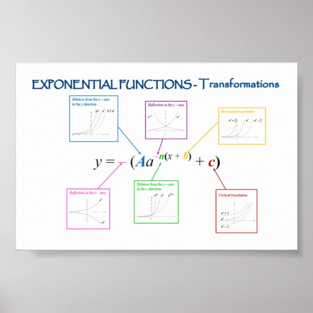 Pôster Exponential Functions Transformations (Frente)
