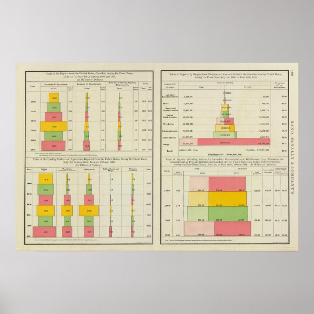 Poster Exportações e importações dos EUA (Frente)
