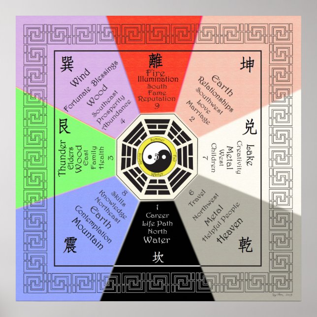 Pôster Feng Shui Bagua com Cor do Cheio de Correspondênci (Frente)