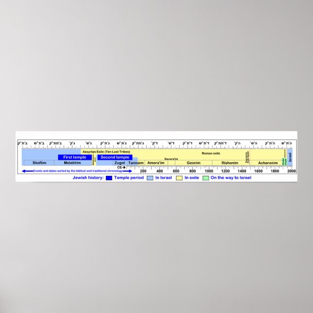 Poster Figura da cronologia da história judaica (Frente)