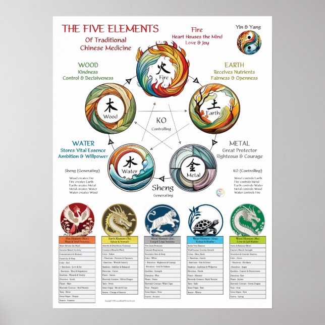 Poster Five Elements Characteristics Cosmology (Frente)