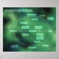 Fluxo Circular de Mercadorias Diagrama