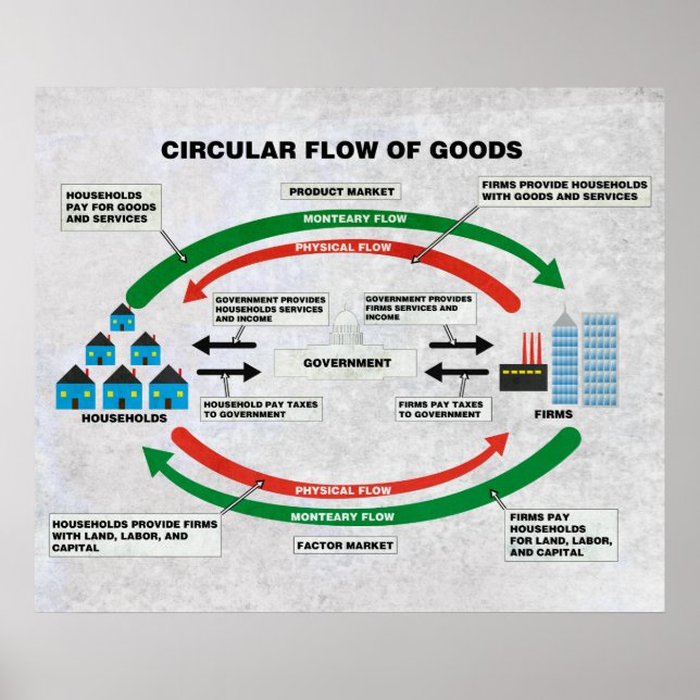 Poster Fluxo Circular de Mercadorias Diagrama (Frente)