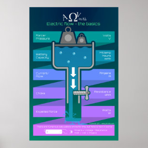Pôster Fluxo elétrico - O básico