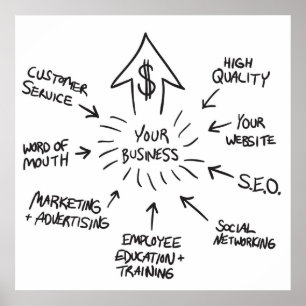 Pôster Fluxograma bem sucedido do marketing de negócio