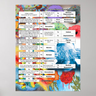 Pôster Fluxograma de História de Arte Simplificada 13 Mai
