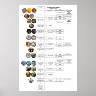 Poster Fluxograma do Histórico de Arte: Bizantino através