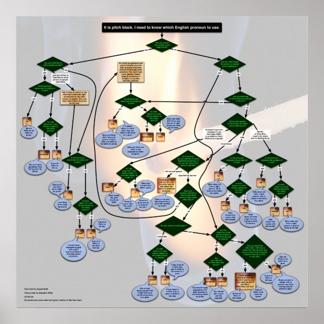 Poster Fluxograma do Pronoun Inglês com Temas Zork (Frente)
