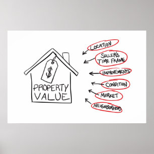 Pôster Fluxograma dos valores da propriedade do Realty