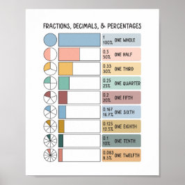 Poster Frações, Decimais, Porcentagens Educação Infantil