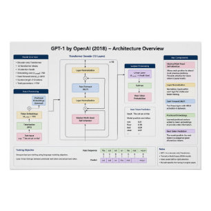 Pôster GPT-1 por OpenAI