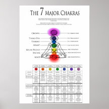 Gráfico 7 Major Chakra