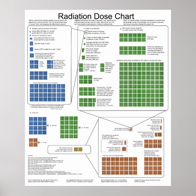 Pôster Gráfico da Dose de Exposição Radiante Ionizante (Frente)