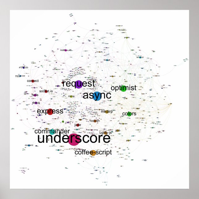 Poster Gráfico das Dependências de Pacotes Npm Principais (Frente)