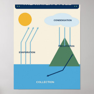 Poster Gráfico de Ciência do Ciclo da Água para Sala de A