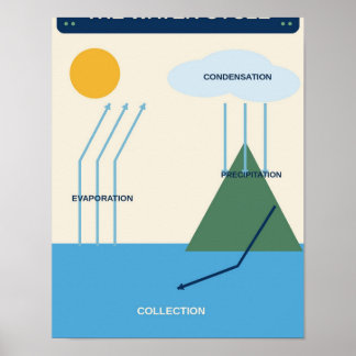 Poster Gráfico de Ciência do Ciclo da Água para Sala de A